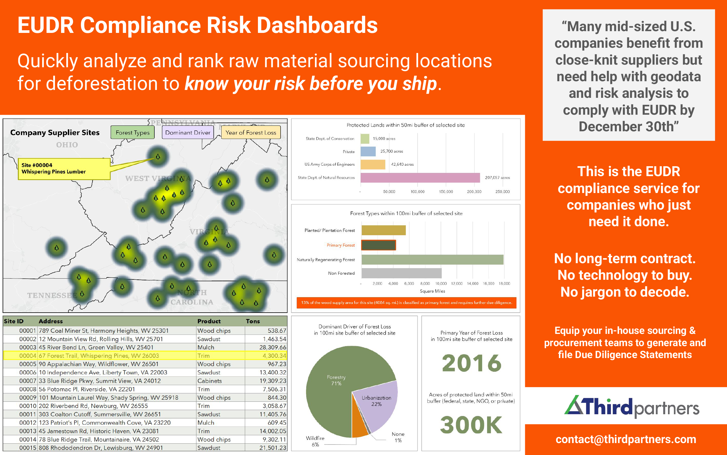Example of Third Partners EUDR risk dashboard, showing the deforestation risk associated with any supplier location. The dashboard is automated using GIS technology and can be enhanced with AI analytics for larger supply chains.